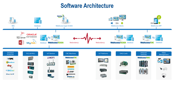 Phần mềm WebAccess HMI / SCADA - Advantech